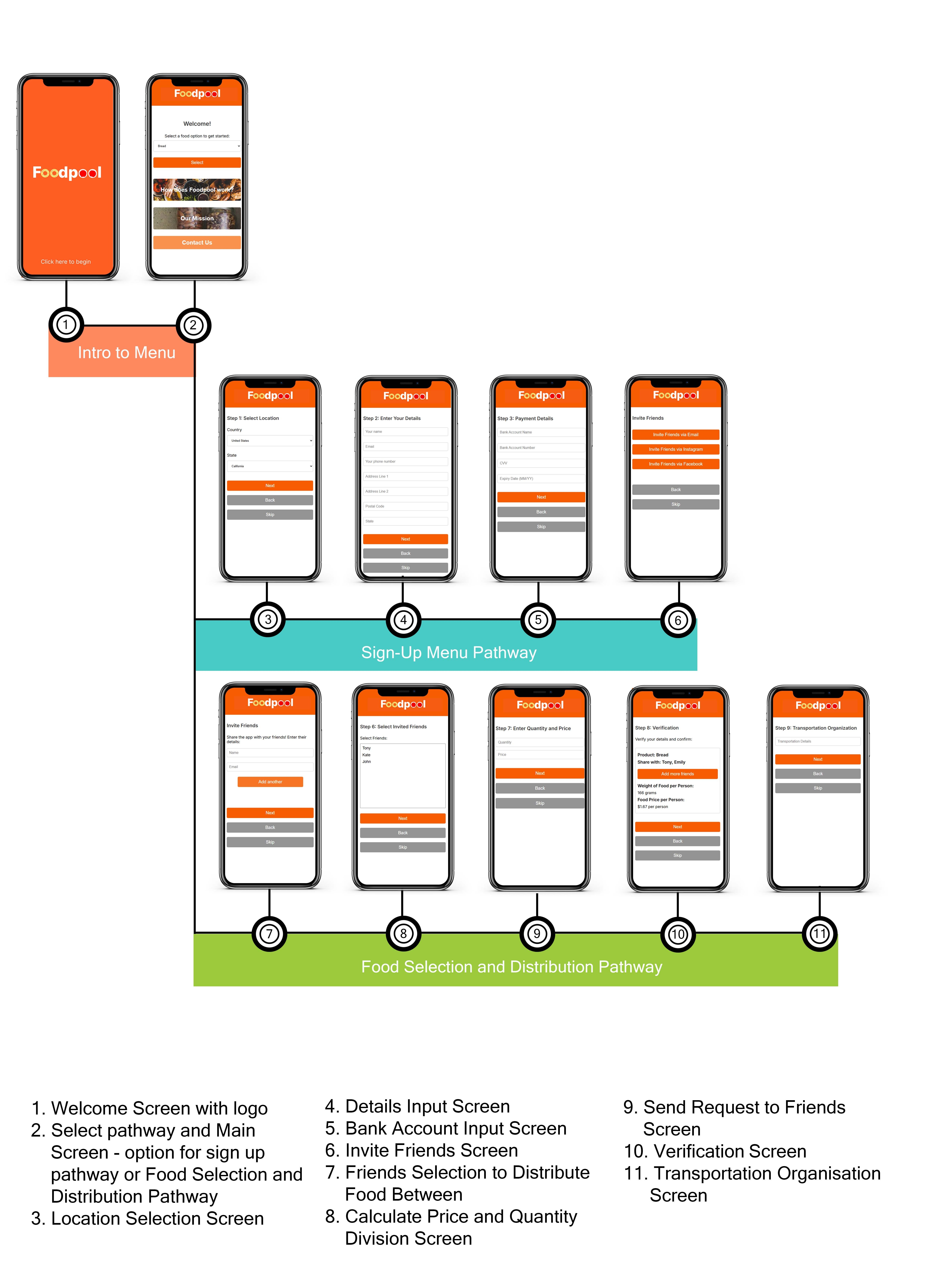 Pathways for Foodpool App
